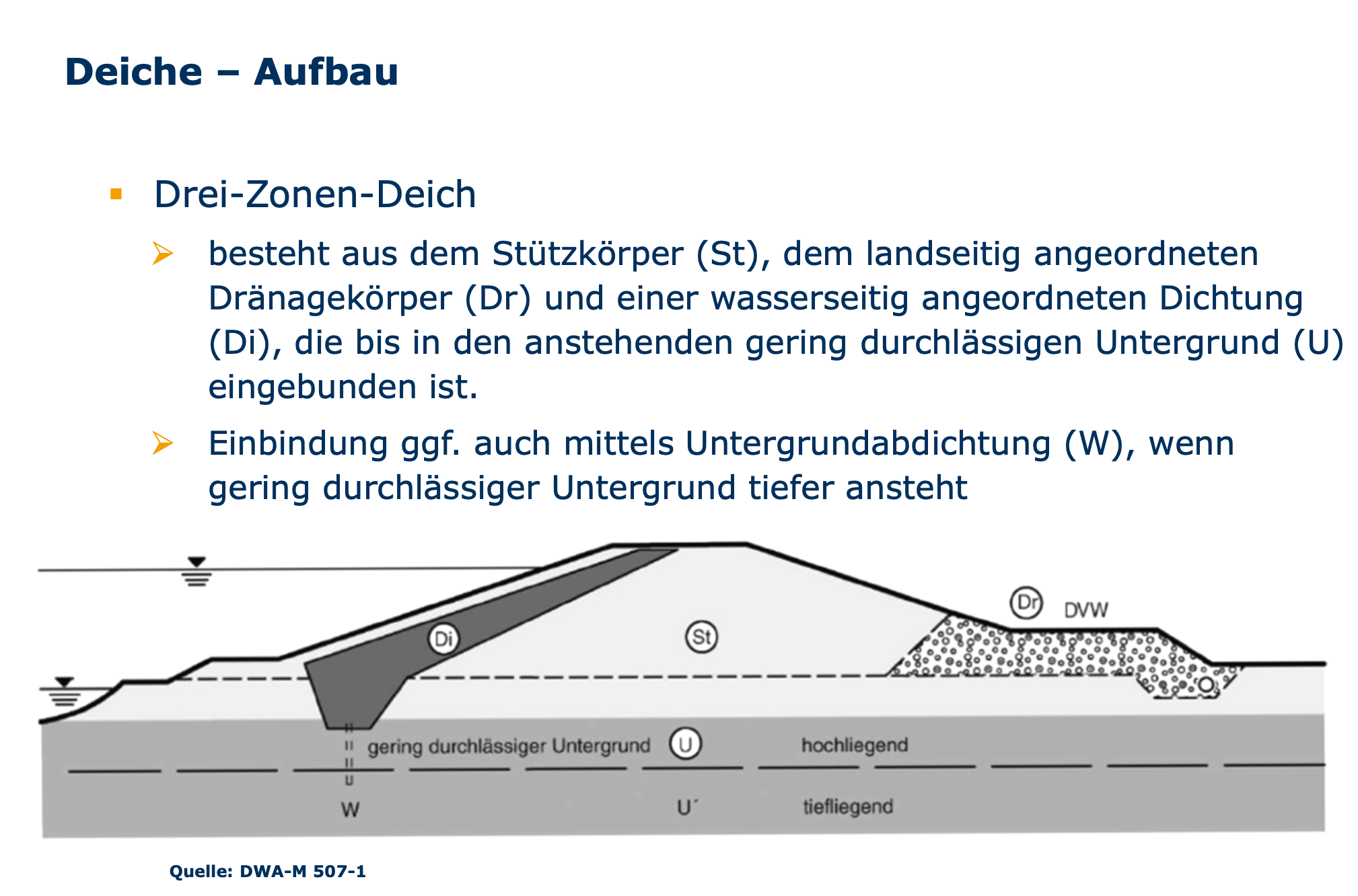 Schematische Ansicht eines Deichs.