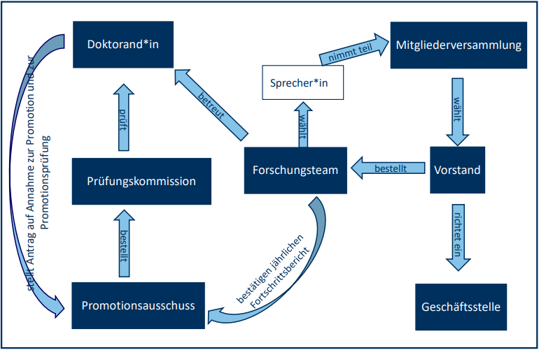 Das Bild zeigt eine graphische Darstellung des Aufbaus des Promotionskollegs. Alle Organe und Beteiligten sind in einem Kasten vermerkt, die Beziehung untereinander ist durch Pfeile dargestellt. Die detaillierte Beschreibung des Aufbaus befindet sich unter dem Bild. 